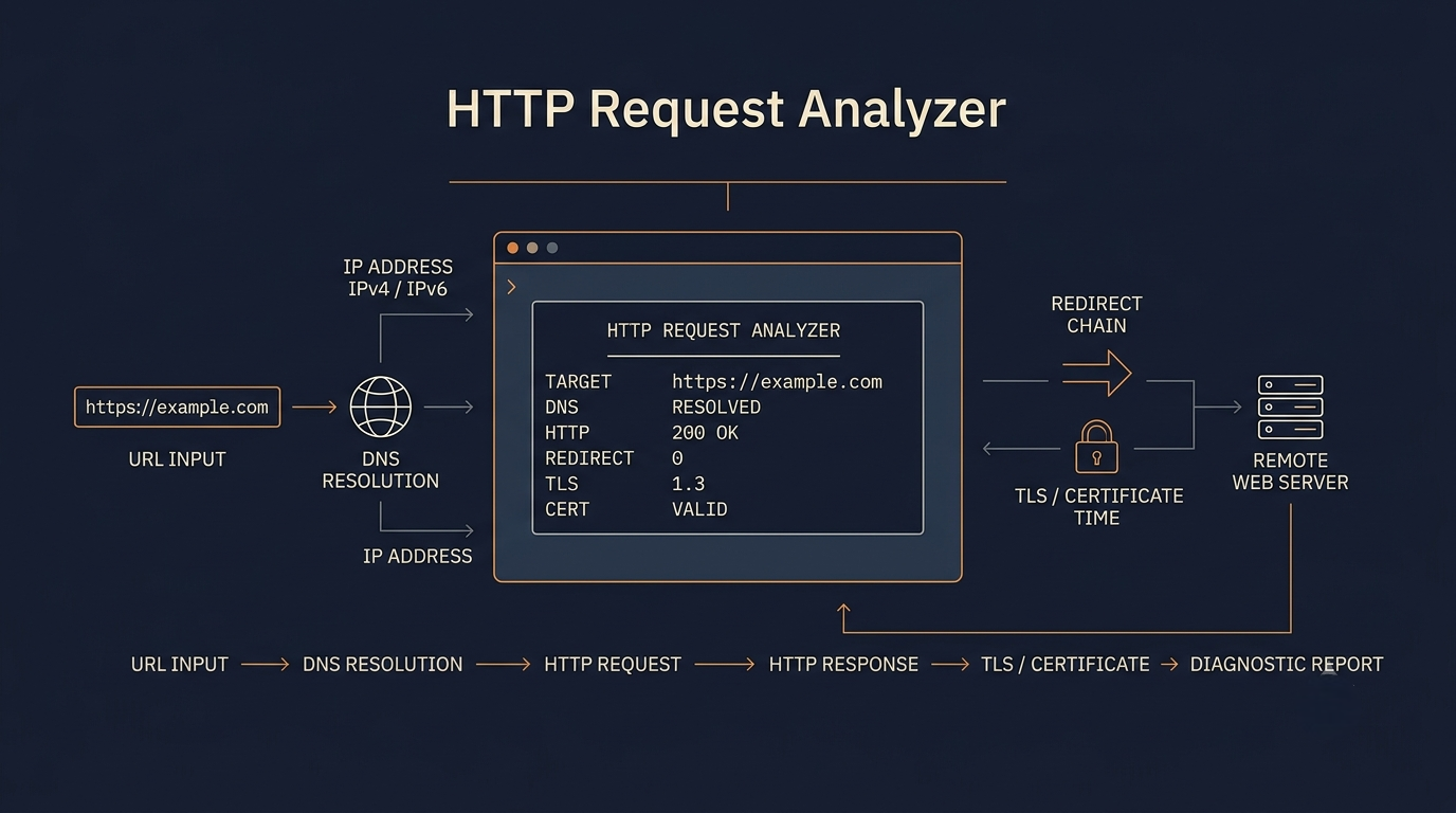 HTTP Request Analyzer architecture preview