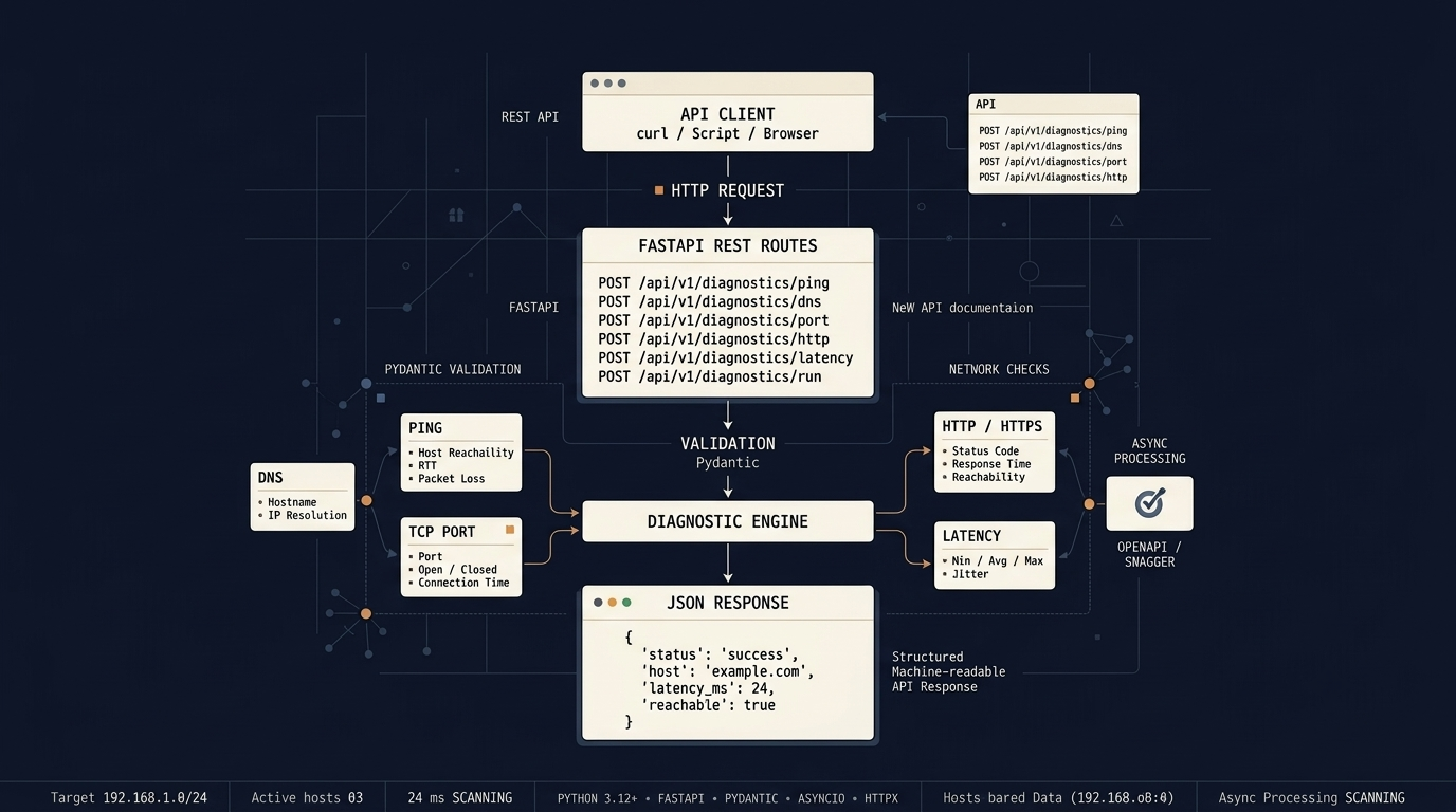 Network Diagnostic API architecture preview